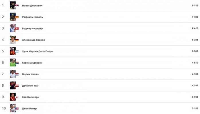 Peşəkar Tennis Assosiasiyası yeni reytinq siyahısını açıqlayıb