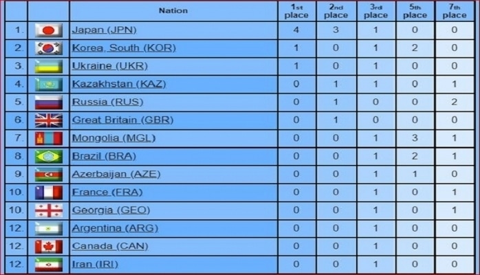 Cüdo liderlərinin mübarizəsi: 3 gündə 24 medal, 14 ölkə