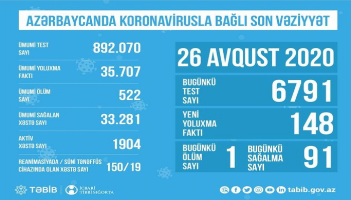 Reanimasiyada olan koronavirus xəstələrinin sayı açıqlanıb