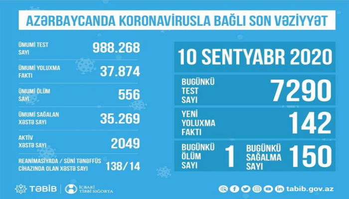 Reanimasiyada olan və tənəffüs aparatına qoşulan koronaviruslu xəstələrin sayı açıqlanıb