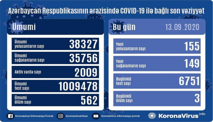 Azərbaycanda son sutkada 155 nəfər COVID-19-a yoluxub, 149 nəfər sağalıb, 3 nəfər vəfat edib