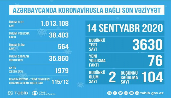 Azərbaycanda aktiv koronavirus xəstələrinin sayı açıqlanıb