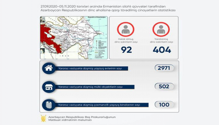 Erməni təxribatı nəticəsində ölən mülki şəxslərin sayı 92 nəfərə çatıb