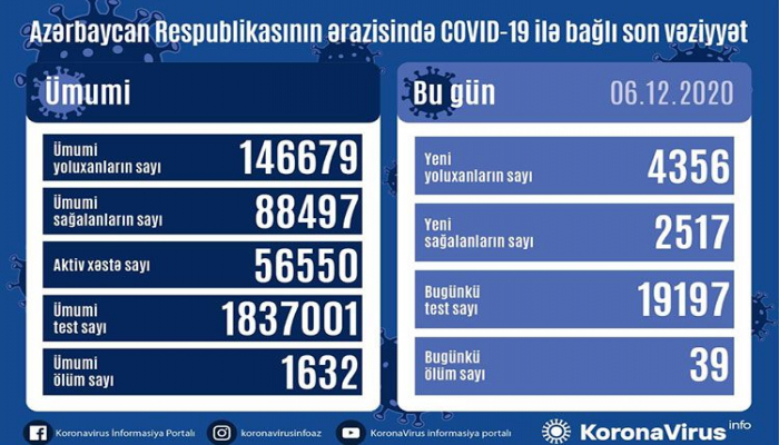 Azərbaycanda son sutkada  4356 nəfər COVID-19-a yoluxub, 2517 nəfər sağalıb, 39 nəfər vəfat edib