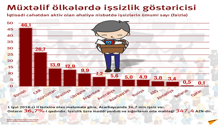 Müxtəlif ölkələrdə işsizlik səviyyəsi