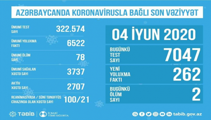 В Азербайджане обнародовано количество проведенных тестов на коронавирус