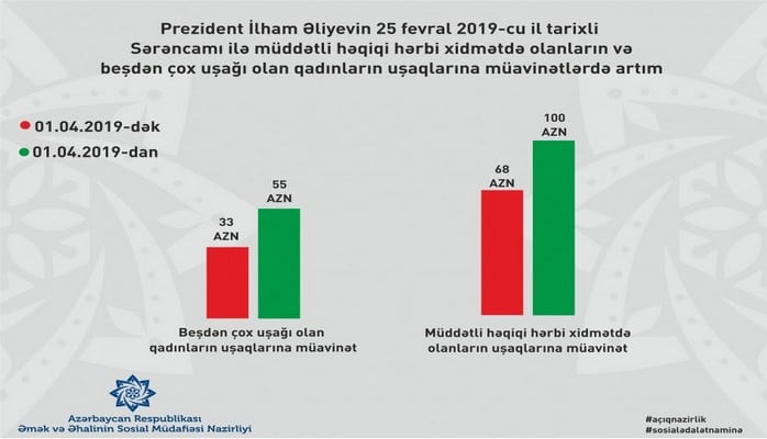 Aprelin 1-dən beşdən çox uşağı olan ailələrdə hər uşağa görə verilən müavinət artacaq