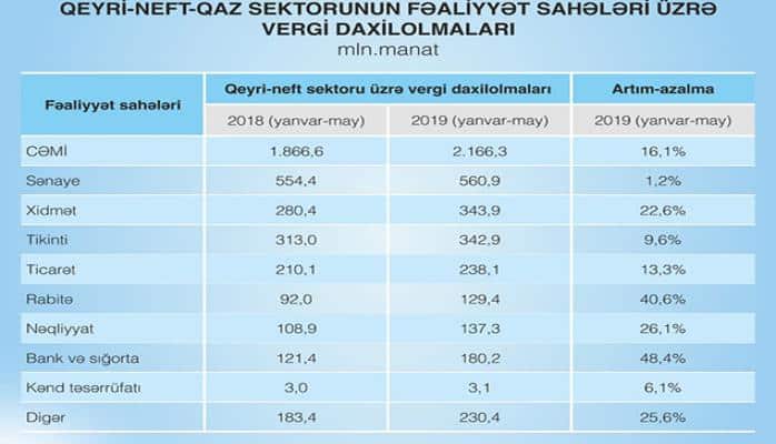 Ən çox vergi ödəyənlər... — Siyahı