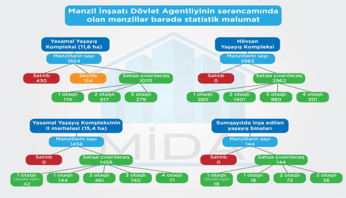 MİDA “Güzəştli mənzil” sistemində dəyişikliklər edib