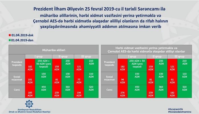 Nazirlik: Müharibə əlillərinin sosial müavinət və təqaüdləri ciddi şəkildə artırılır