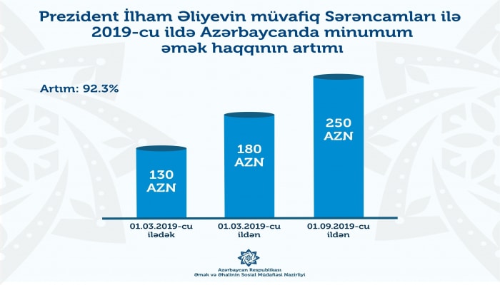 Azərbaycanda minimum əməkhaqqı artırılacaq - Rəsmi