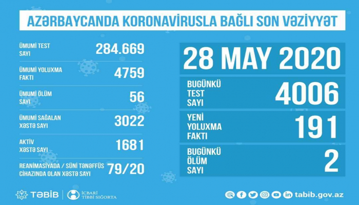 В Азербайджане обнародовано количество проведенных тестов на коронавирус