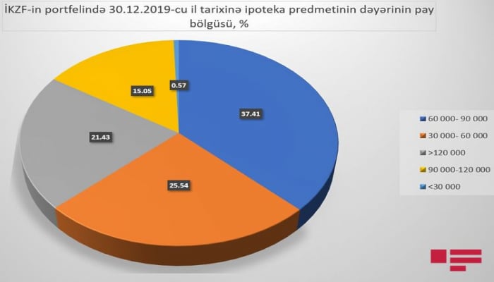 Azərbaycanda əsasən 60-90 min manatlıq mənzillərə ipoteka verilir - Cədvəl