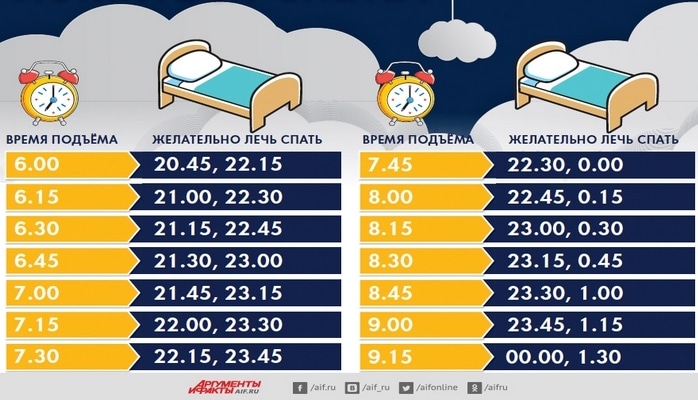 Во сколько нужно ложиться спать? Инфографика