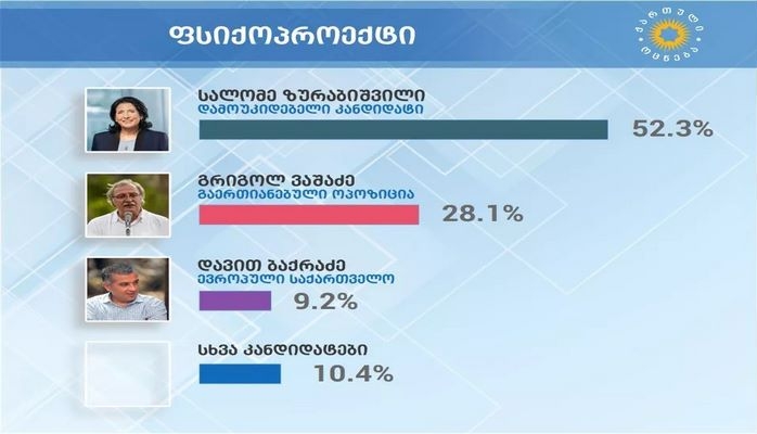 Экзитпол Edison Research: Зурабишвили - 40%, Вашадзе 40%, Бакрадзе - 10%