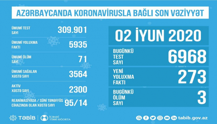 В Азербайджане обнародовано количество проведенных тестов на коронавирус