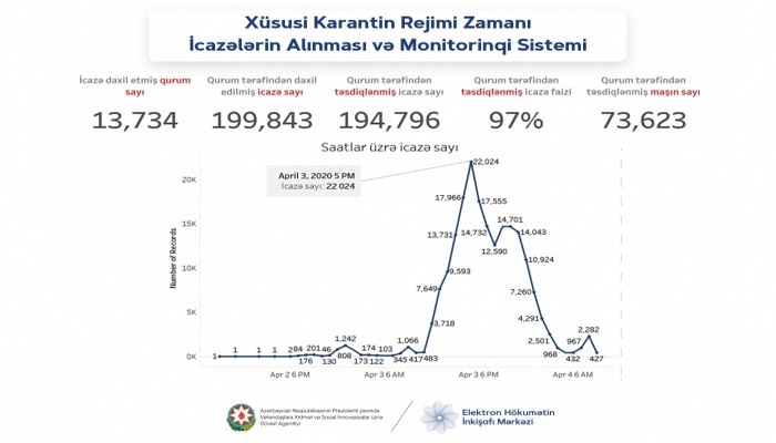 194 mindən çox işçinin evdən çıxmasına icazə verildi