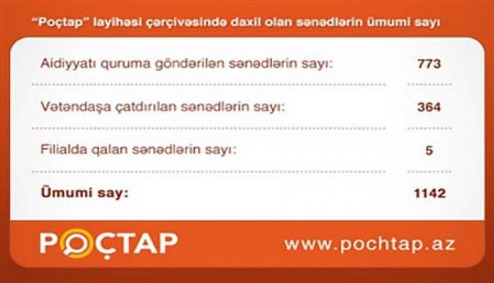 “Poçtap” sayəsində 1142 sənəd aidiyyəti üzrə təhvil verilib