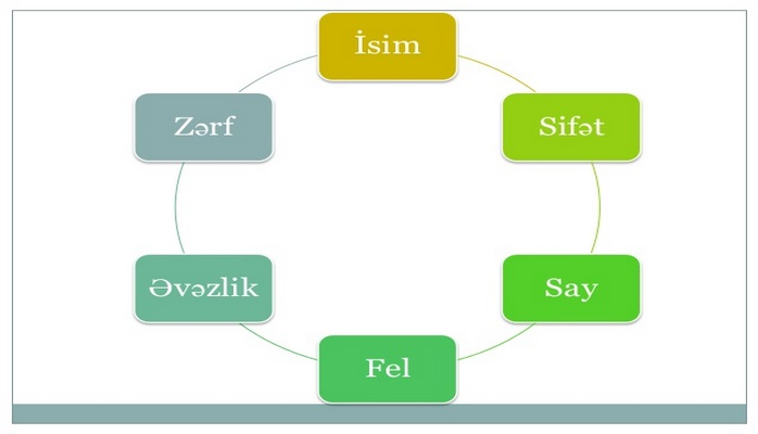 Əvəzlik (nitq hissəsi)