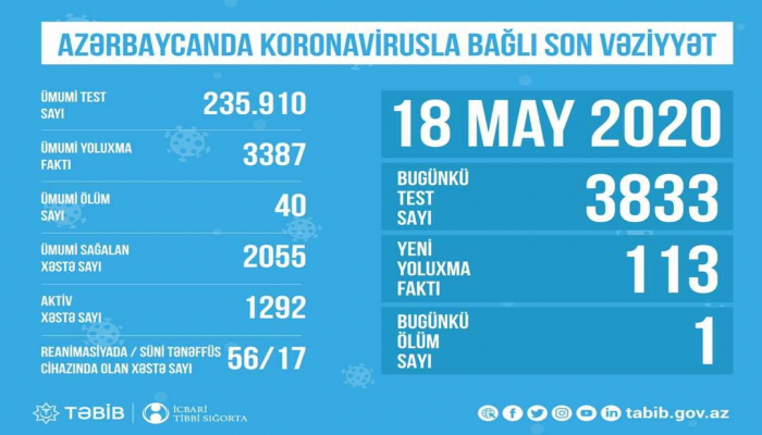 В Азербайджане обнародовано количество проведенных тестов на коронавирус