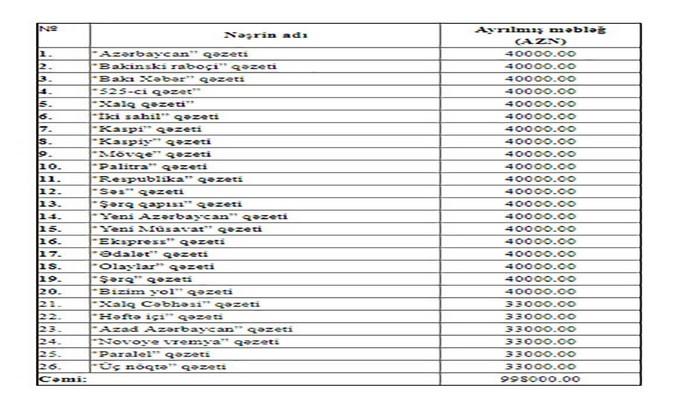 26 gündəlik qəzetə 998 min manat verildi