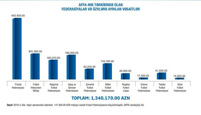 AFFA Peşəkar Futbol Liqasına ayırdığı vəsaitin məbləğini artırıb