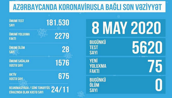 TƏBİB koronavirusla bağlı bu günə olan vəziyyəti açıqlayıb