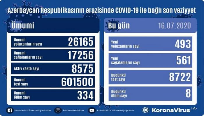 Azərbaycanda daha 493 nəfər koronavirusa yoluxdu, 561 nəfər sağaldı, 8 nəfər öldü