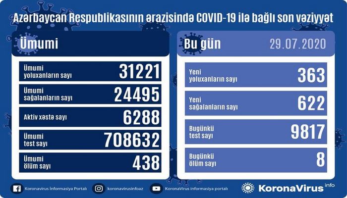 Azərbaycanda son sutkada 622 nəfər COVID-19-dan sağalıb, 363 nəfər yoluxub, 8 nəfər vəfat edib