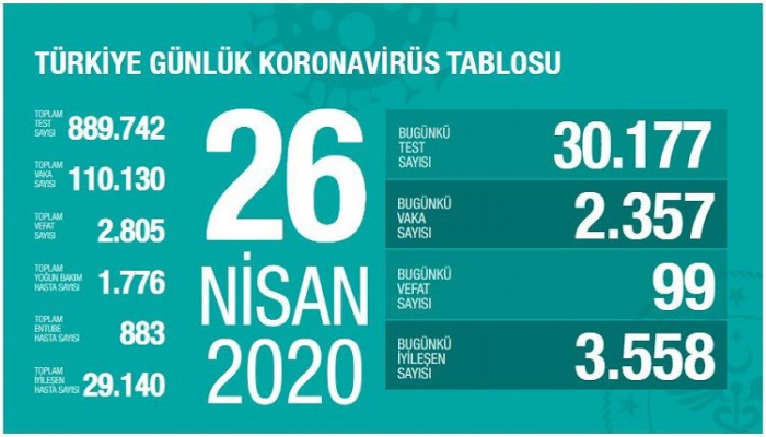 Türkiyədə COVID-19 infeksiyasına yoluxanların sayı 110 mini keçib