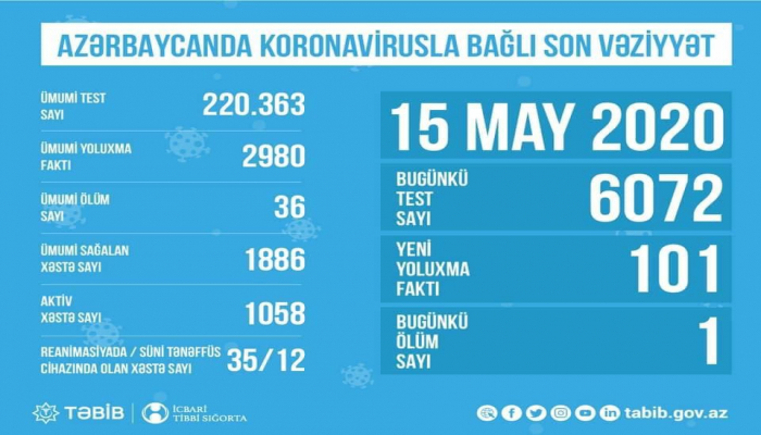 В Азербайджане обнародовано количество проведенных тестов на коронавирус