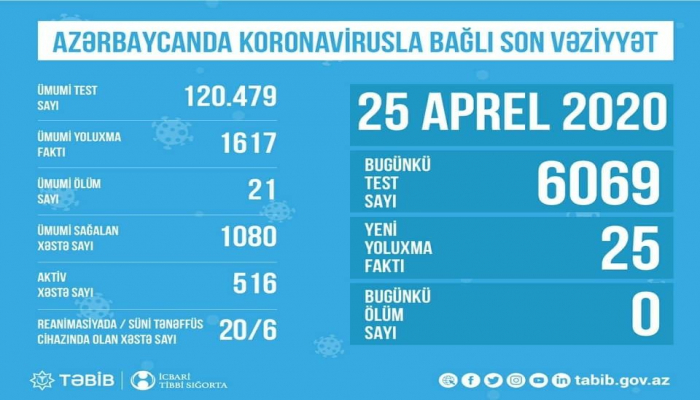 Обнародовано количество проведенных тестов на коронавирус в Азербайджане