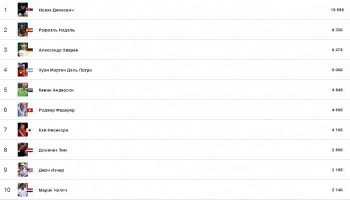 Ассоциация теннисистов-профессионалов объявила новый рейтинг