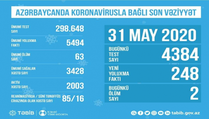 В Азербайджане обнародовано количество проведенных тестов на коронавирус