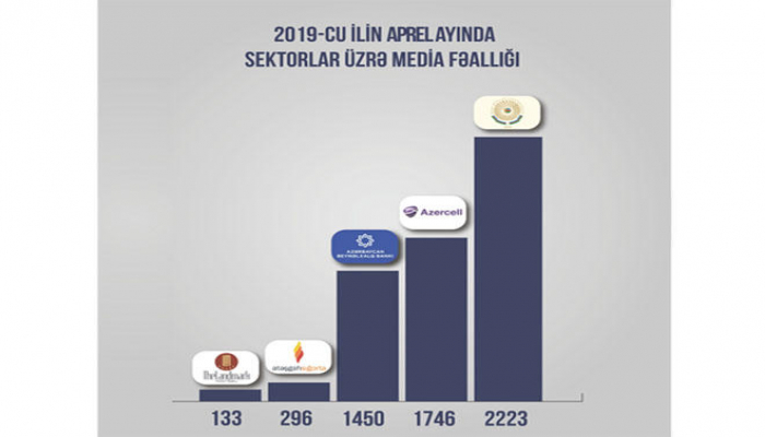 Şirkətlərin media reytinqi açıqlanıb