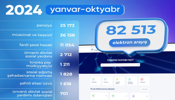 DSMF: On ayda 82 min 513 elektron arayış alınıb