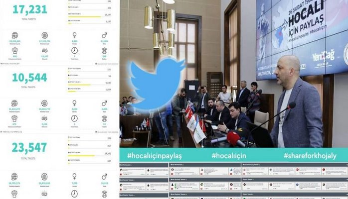 “Xocalı üçün paylaş”: Kampaniya “Twitter”də rekord vurdu - 12 saat trend, 55 milyon baxış