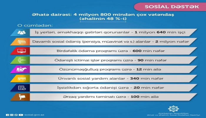 В Азербайджане меры соцподдержки в связи с пандемией охватывают 48% населения