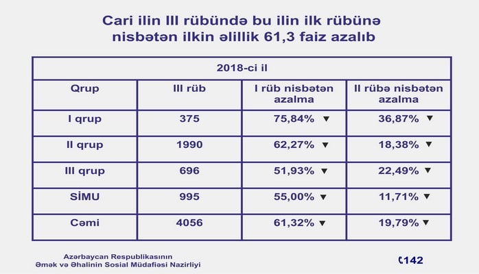 Nazirlik: Birinci qrup əlillik təyin olunanların sayı 75,8 faiz azalıb