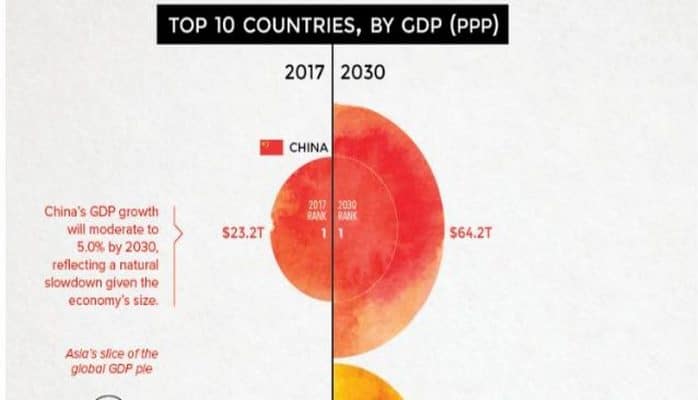 2030-da dünyanın ən böyük iqtisadi gücü olacaq 10 ölkə