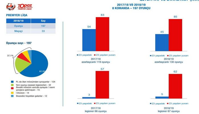 Количество выступающих в Премьер-лиге Азербайджана футболистов возросло