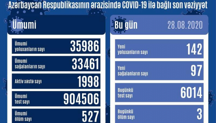 Azərbaycanda daha 142 nəfər virusa yoluxdu