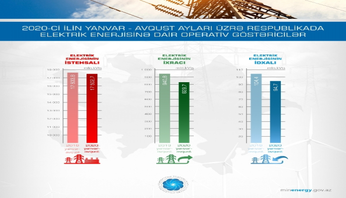 Azərbaycanda elektrik enerjisi istehsalı azalıb