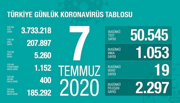 Türkiyədə COVİD-19 qurbanlarının sayı 5 260-a çatdı