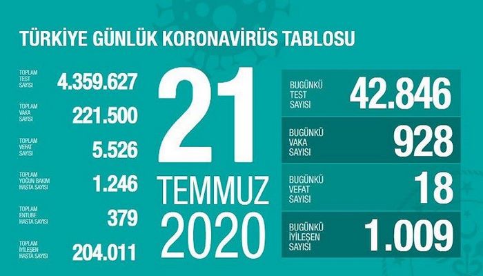 Türkiyədə koronavirusdan bu gün 18 nəfər ölüb