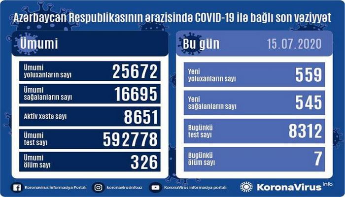 В Азербайджане выявлено 559 новых случаев инфицирования коронавирусом, вылечились 545, скончались 7 человек - Оперативный штаб